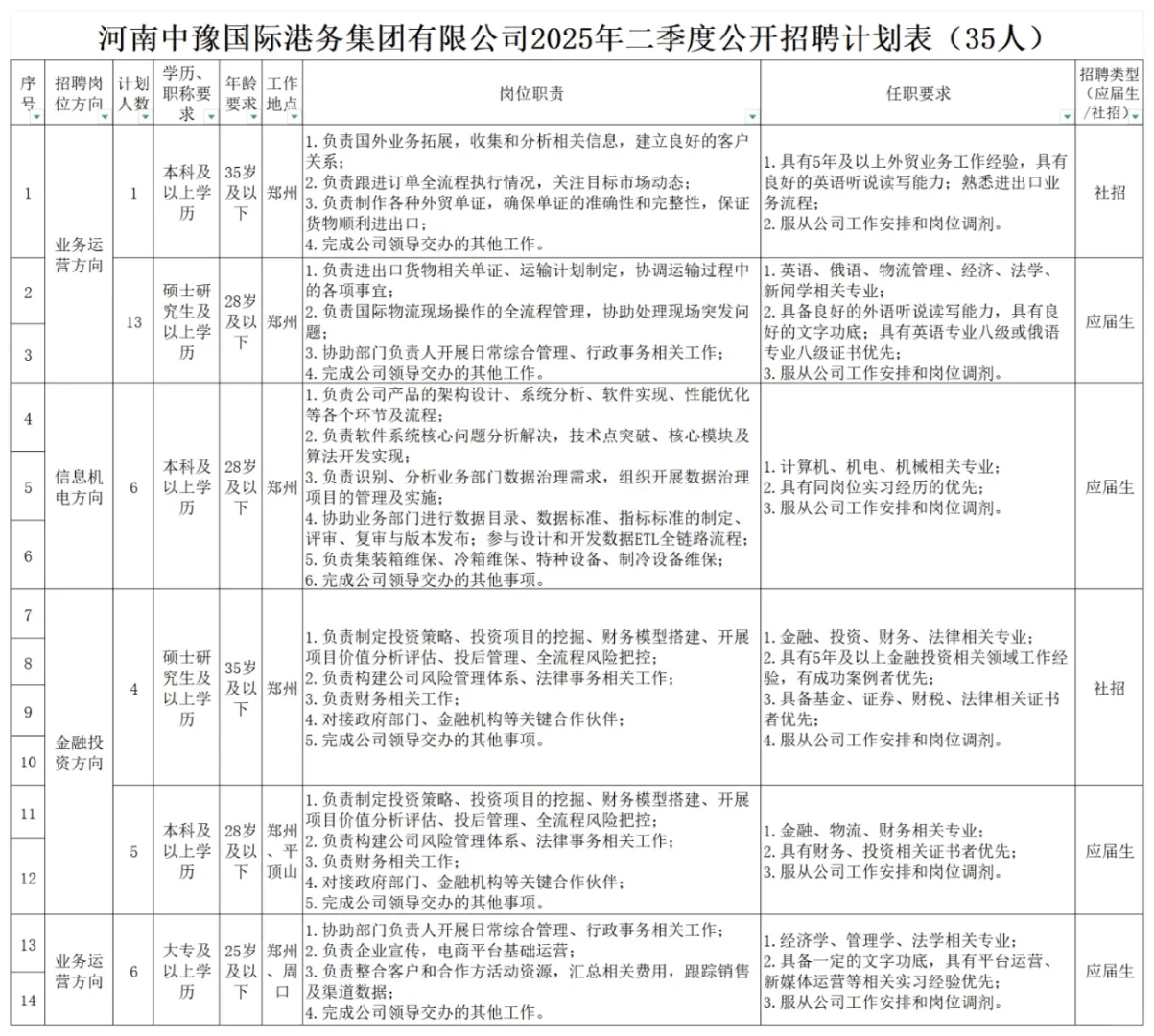 河南中豫国际港务集团有限公司招聘