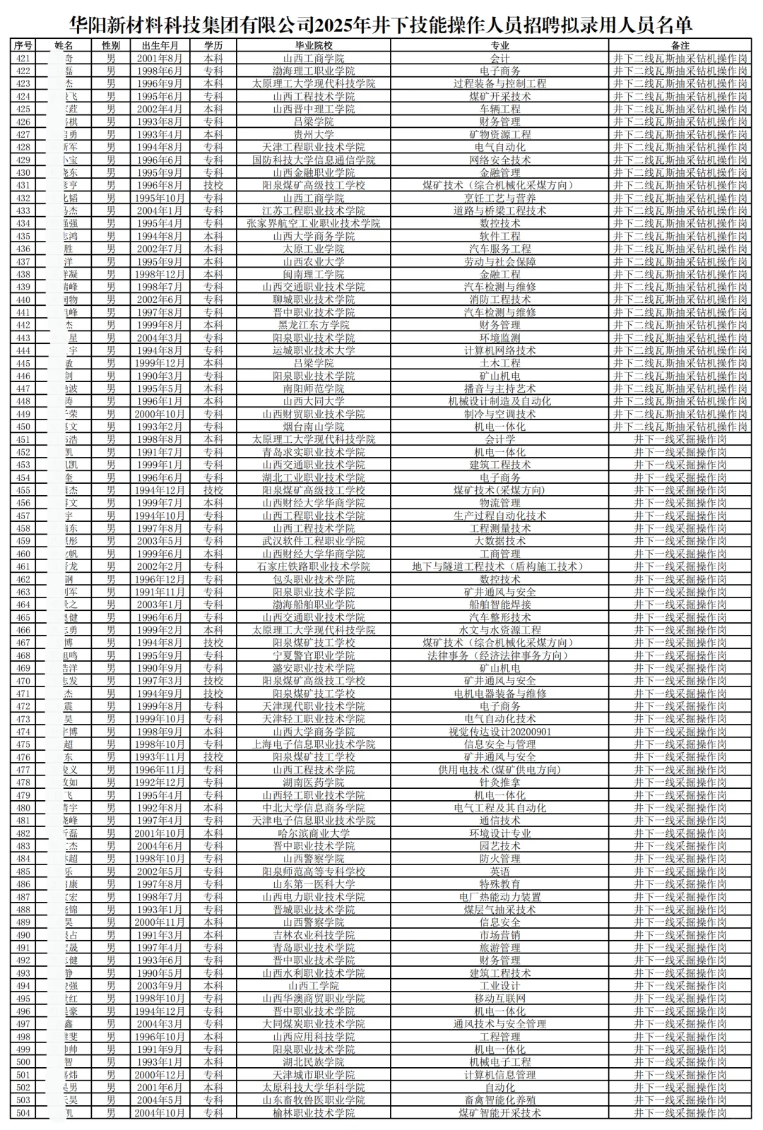 华阳集团拟聘750人公示