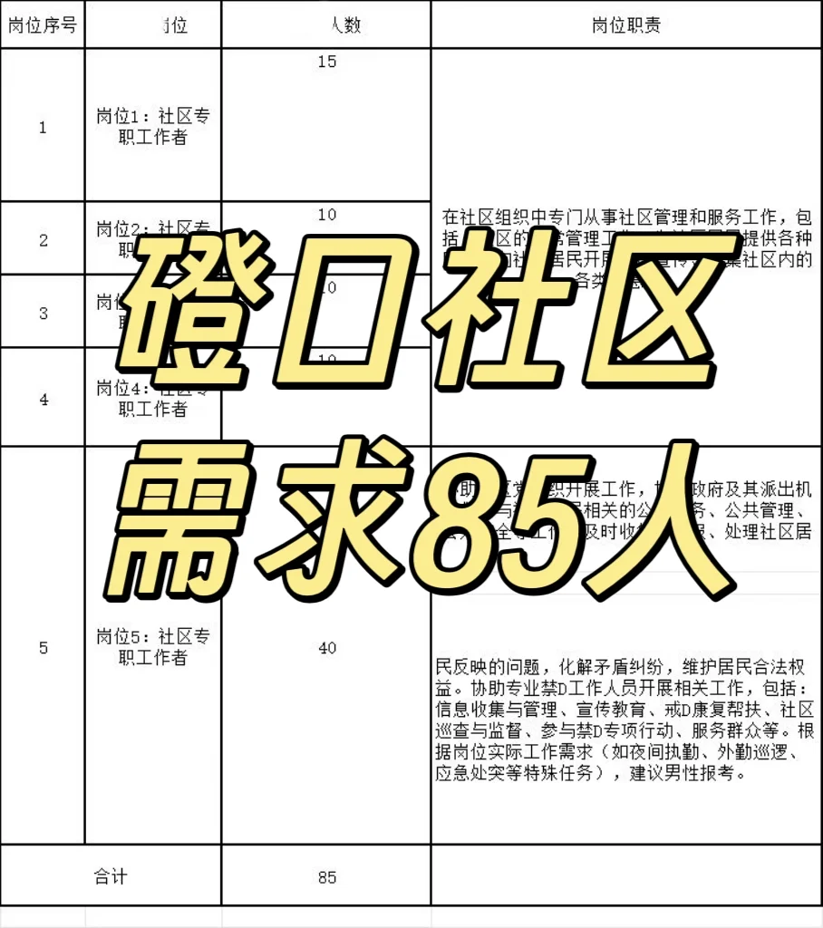 速看❗️社区招人啦