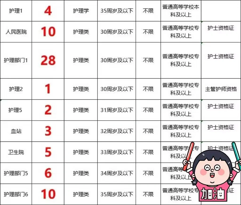 6月24日护理编招聘岗位(疾控中心 卫健委