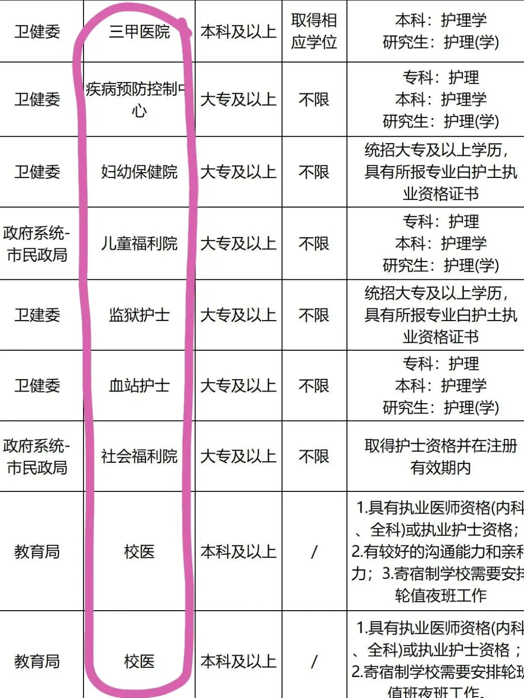 6月24日护理编制招聘岗位(校医 血站护士)