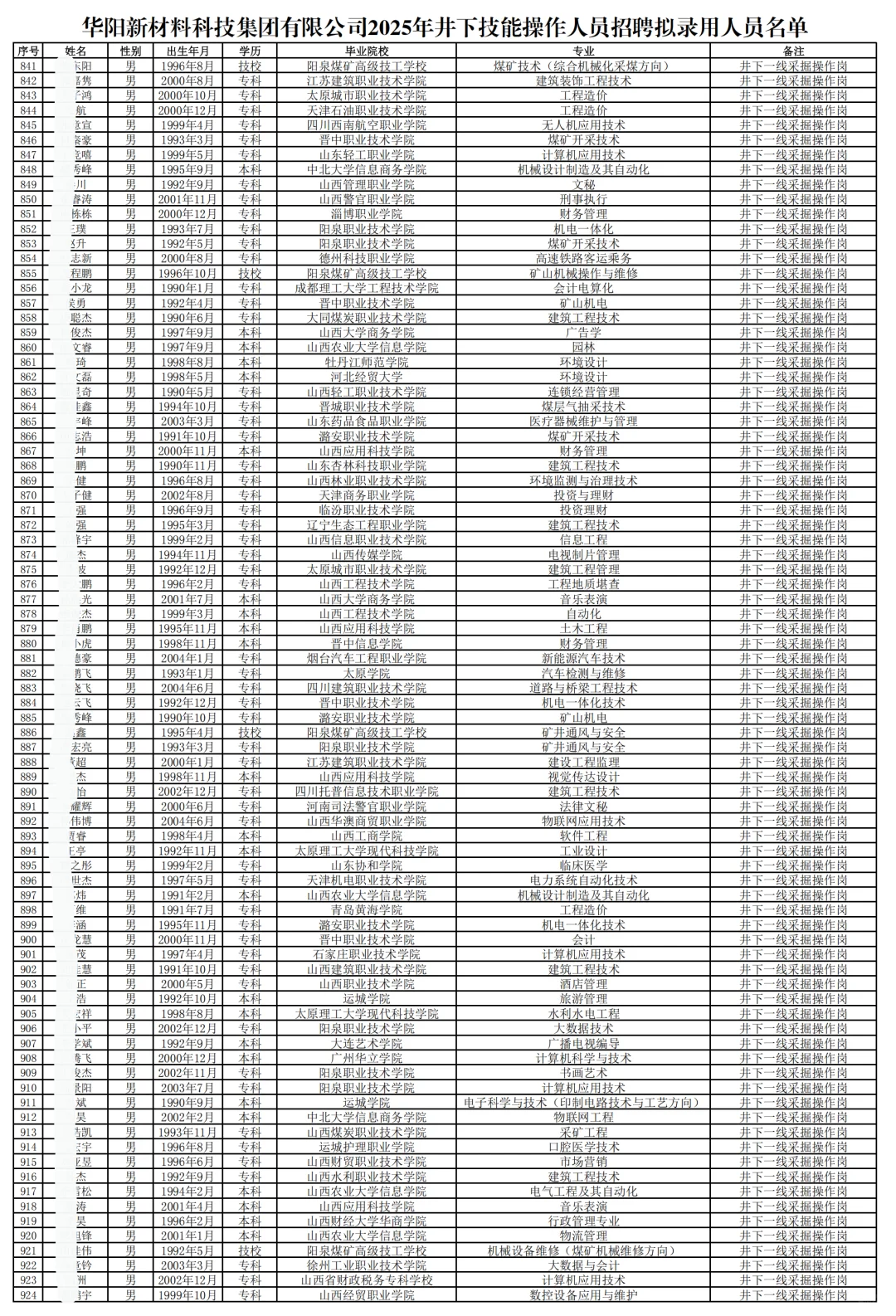 华阳集团拟聘750人公示