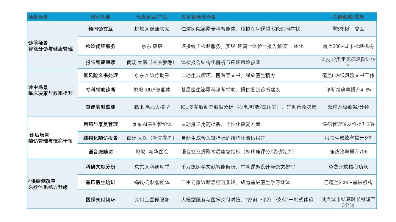 大厂的医疗大模型都在做什么？-附岗位
