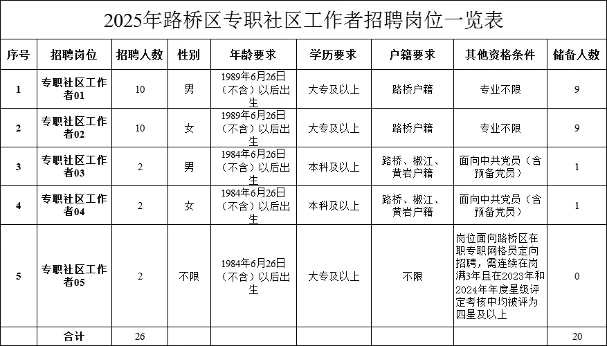 2025年路桥社区工作者招27人?