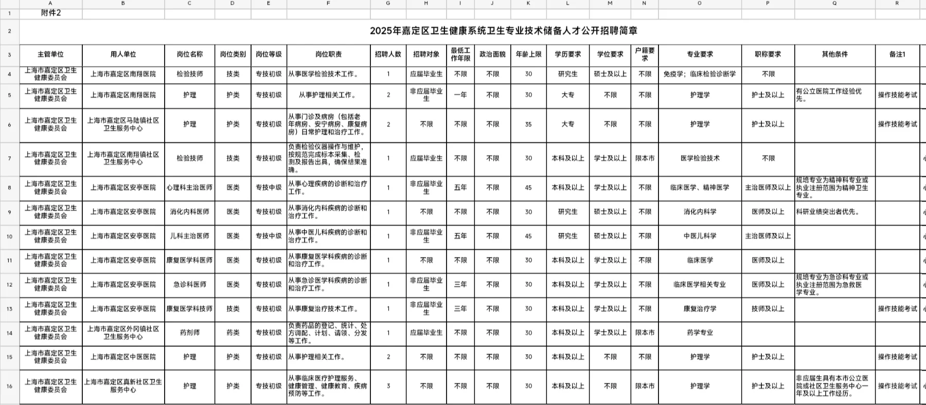 上海嘉定区卫健委公开招聘158人，提醒一下