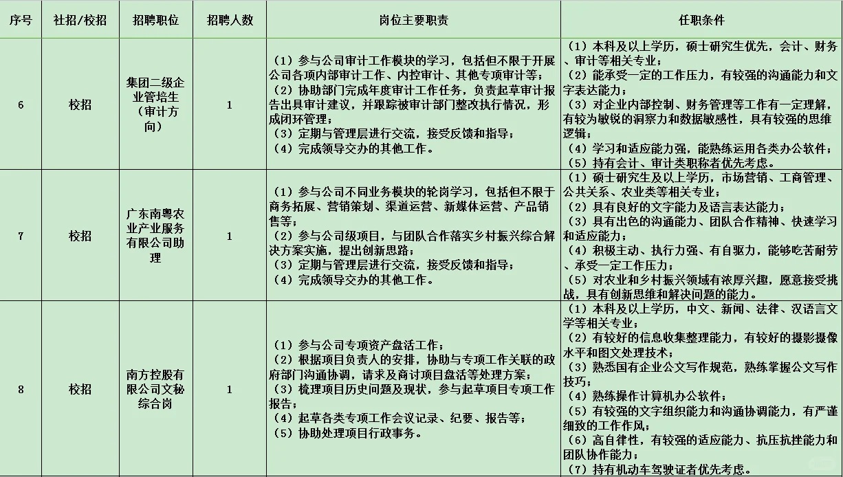 社招+校招 南粤集团多岗位上新！
