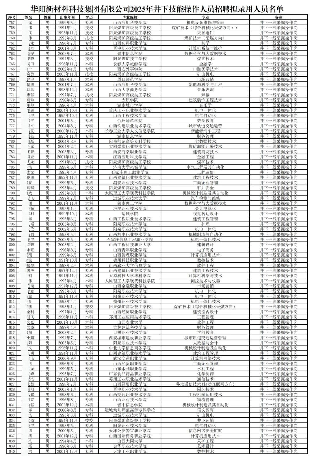 华阳集团拟聘750人公示