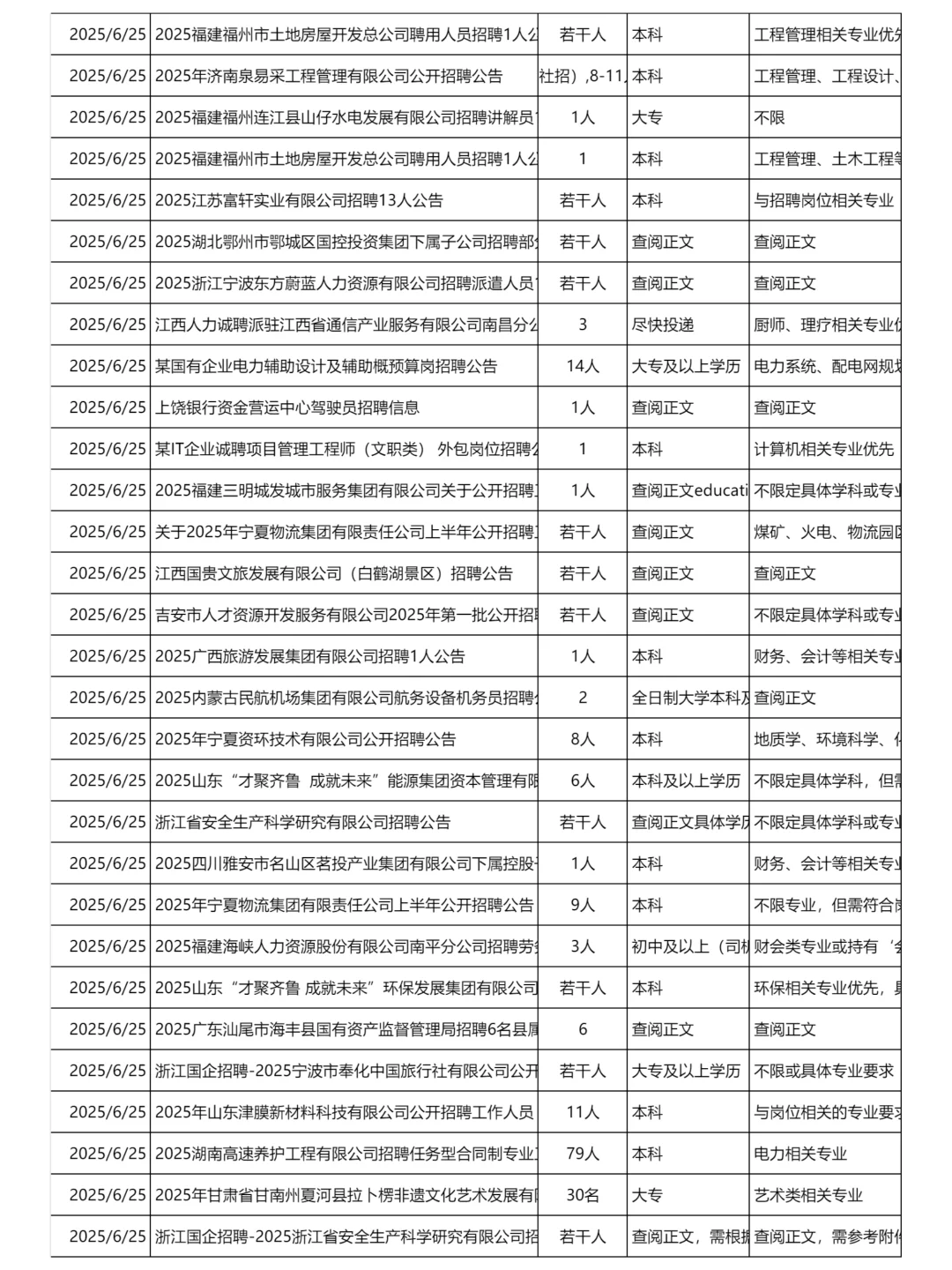 6月25日更新｜央国企招聘岗位信息汇总