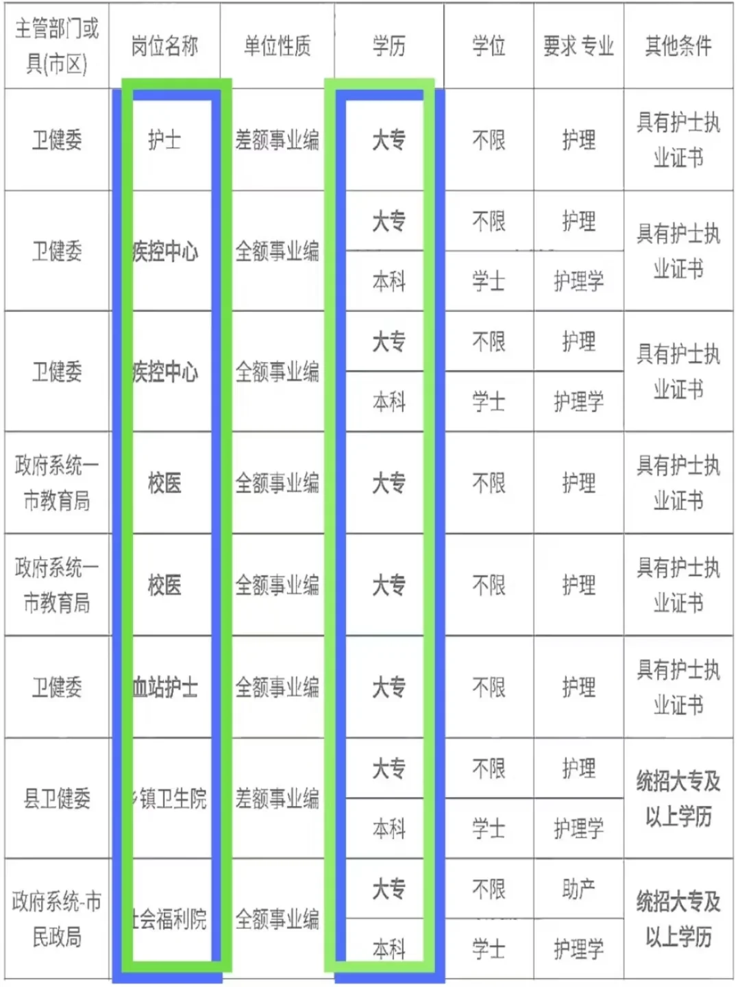 6月23日护理事业编招聘岗位（血站 校医 社区