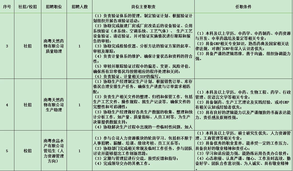 社招+校招 南粤集团多岗位上新！