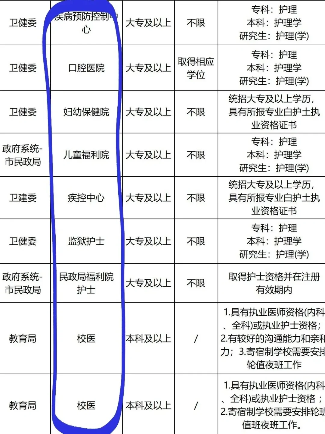 6月27日护理编制招聘岗位（监狱 血站护士
