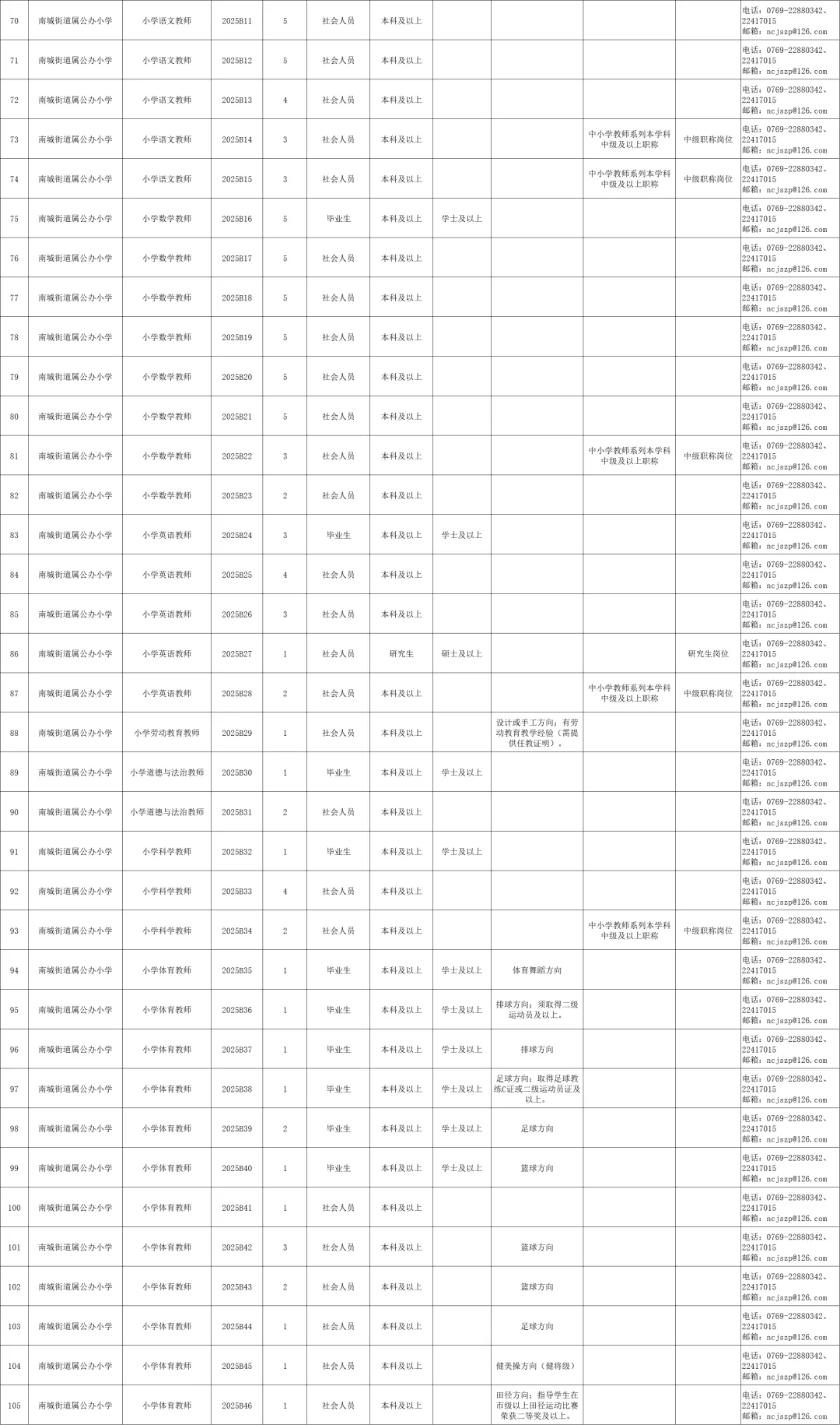 东莞这么缺教师吗?南城街道教师招317人