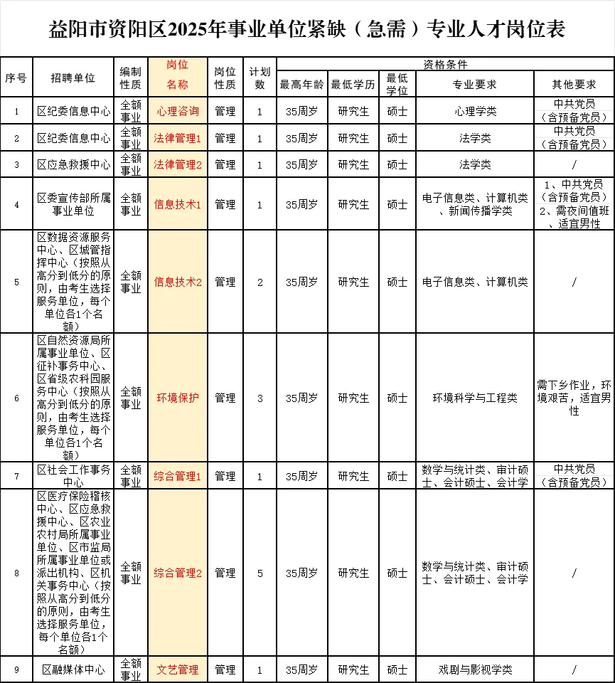 益阳事业单位招聘43人!综合18人!专业不限