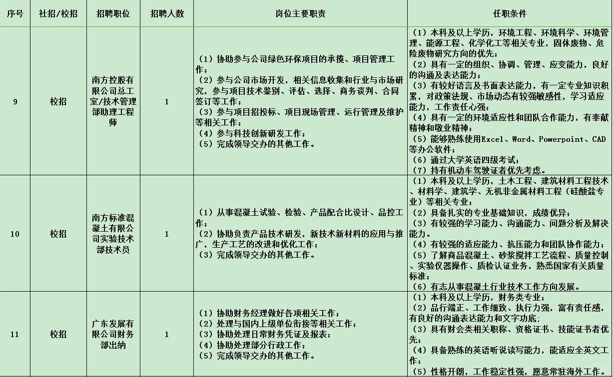 社招+校招 南粤集团多岗位上新！