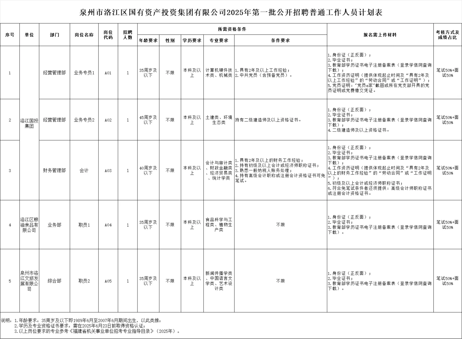 25年泉州市洛江区国企招聘5人公告