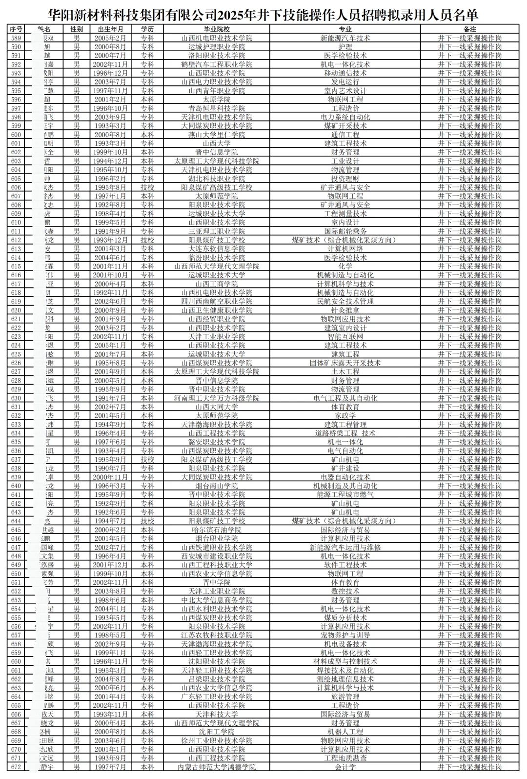 华阳集团拟聘750人公示