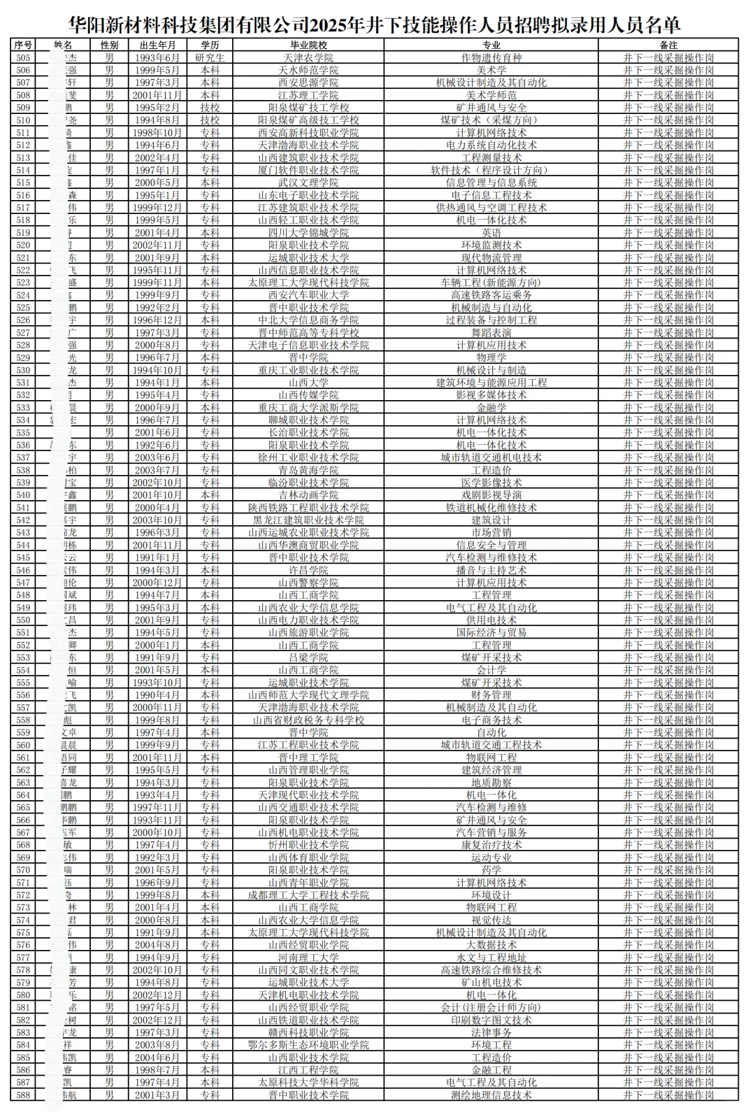 华阳集团拟聘750人公示