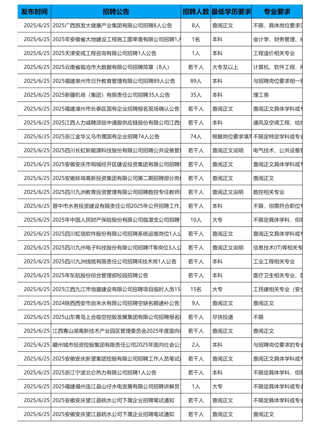 6月25日更新｜央国企招聘岗位信息汇总