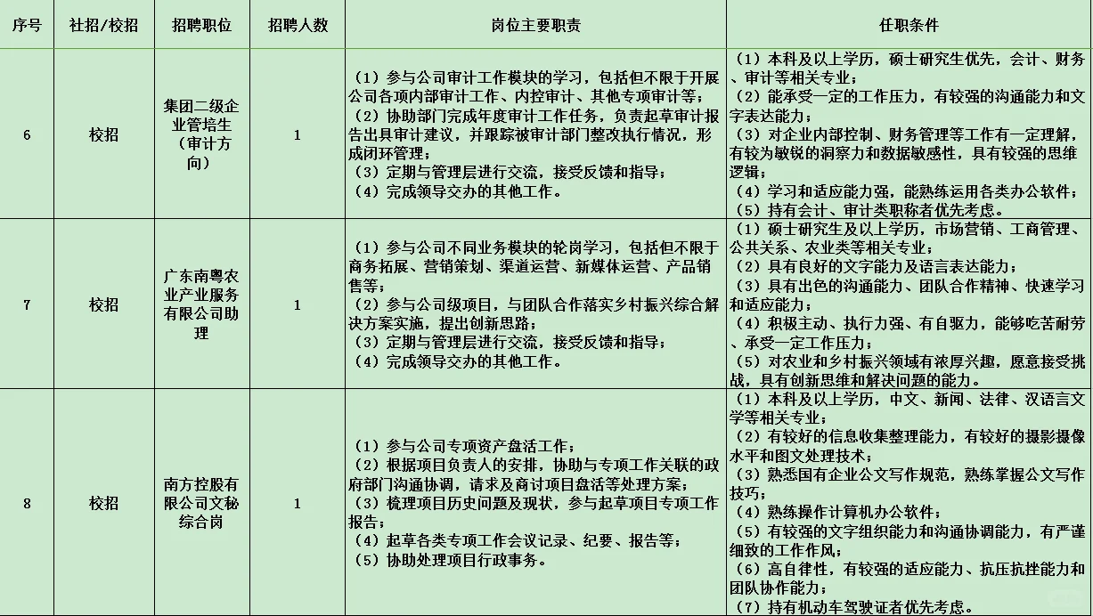 社招+校招 南粤集团多岗位上新！