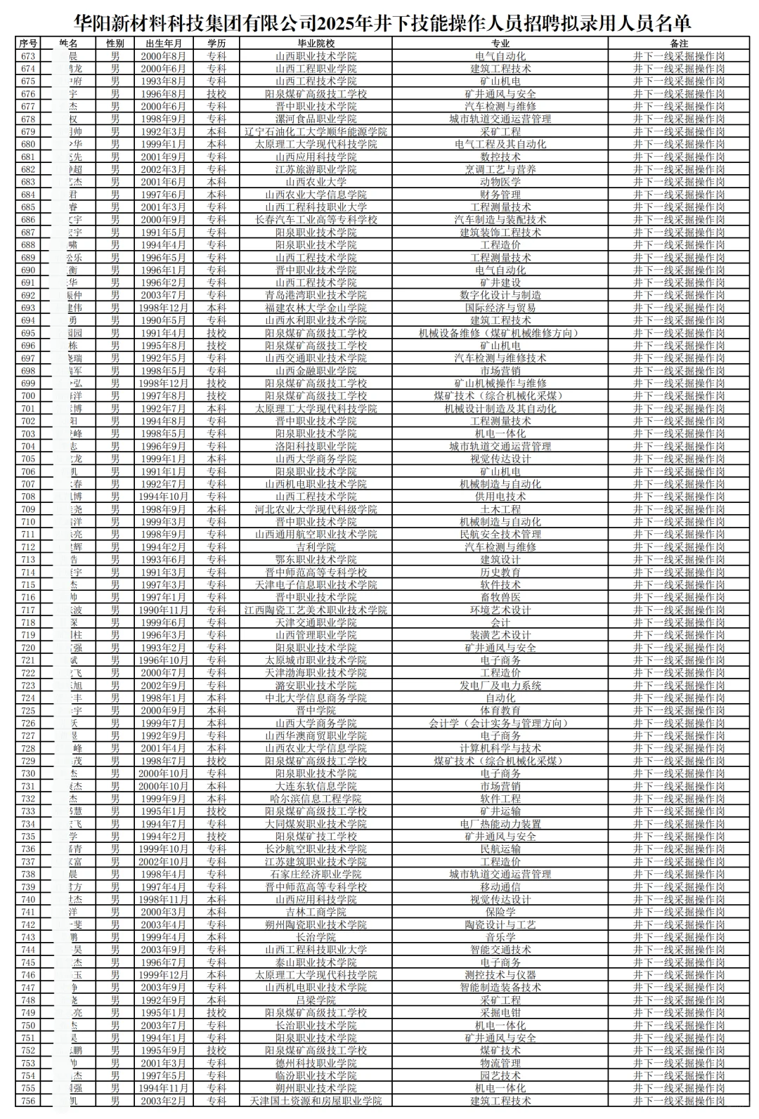 华阳集团拟聘750人公示