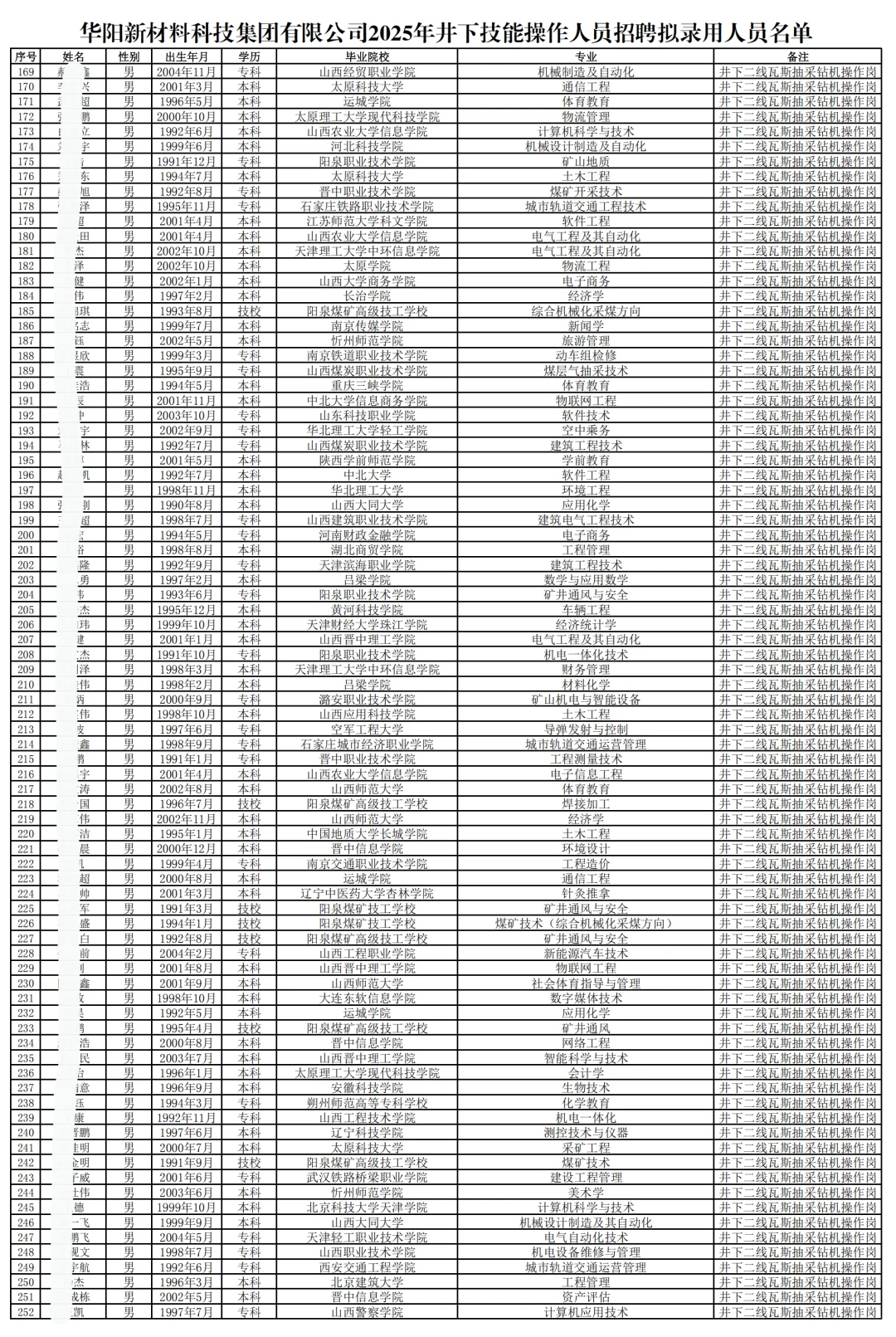 华阳集团拟聘750人公示