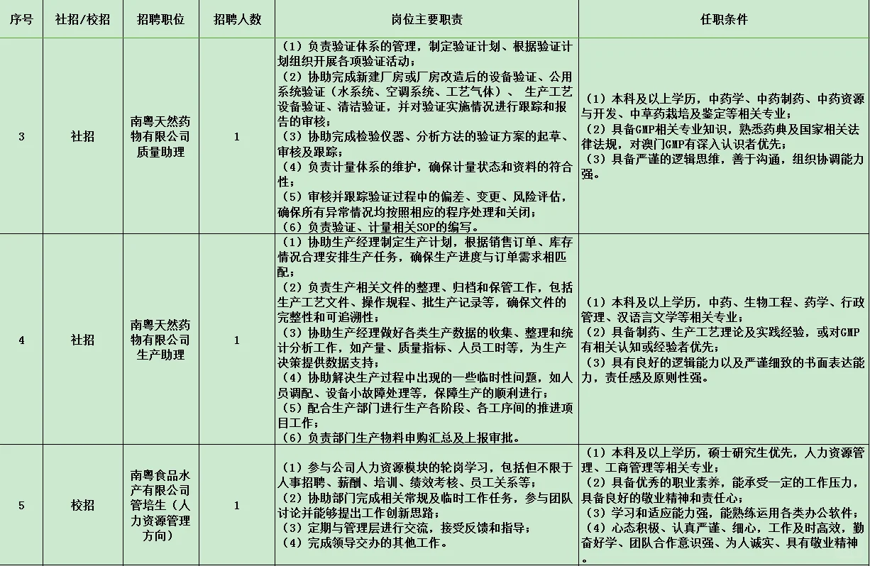 社招+校招 南粤集团多岗位上新！