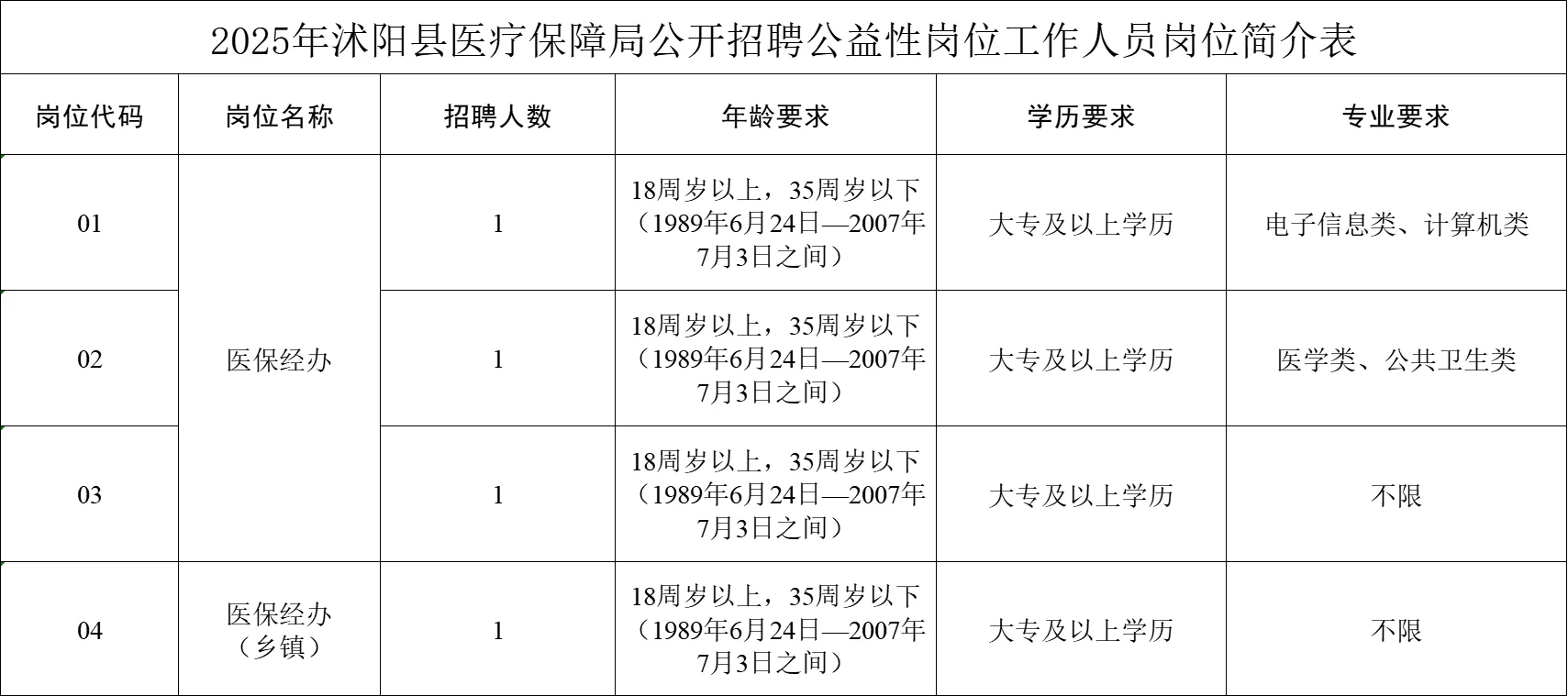 ?大专起报！25年沭阳医保局招聘公益岗位4人