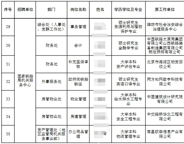 国家铁路局事业单位拟录公示
