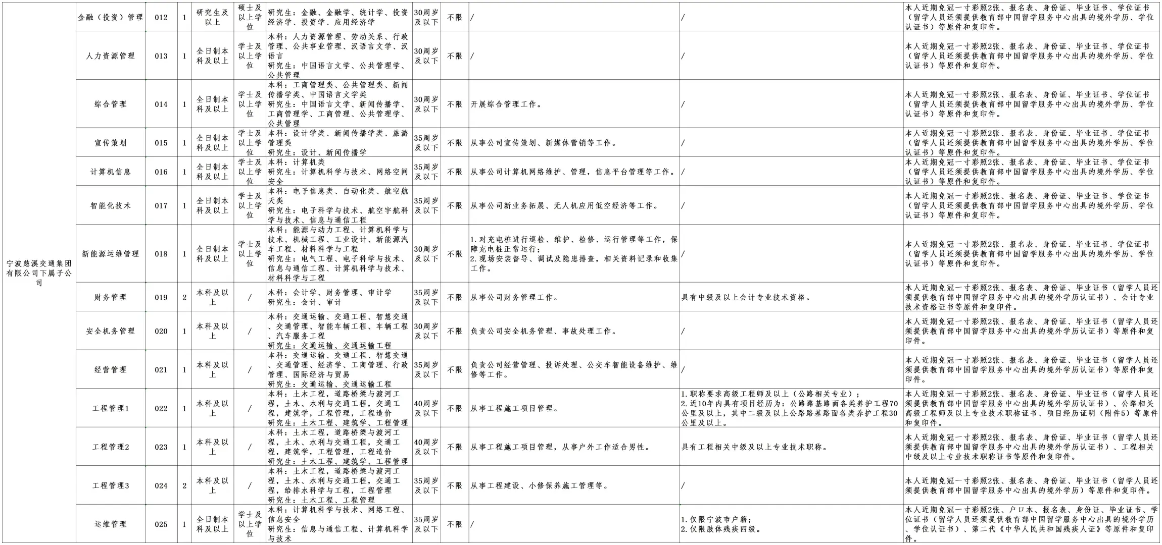 2025年慈溪市国企招聘公告及岗位表