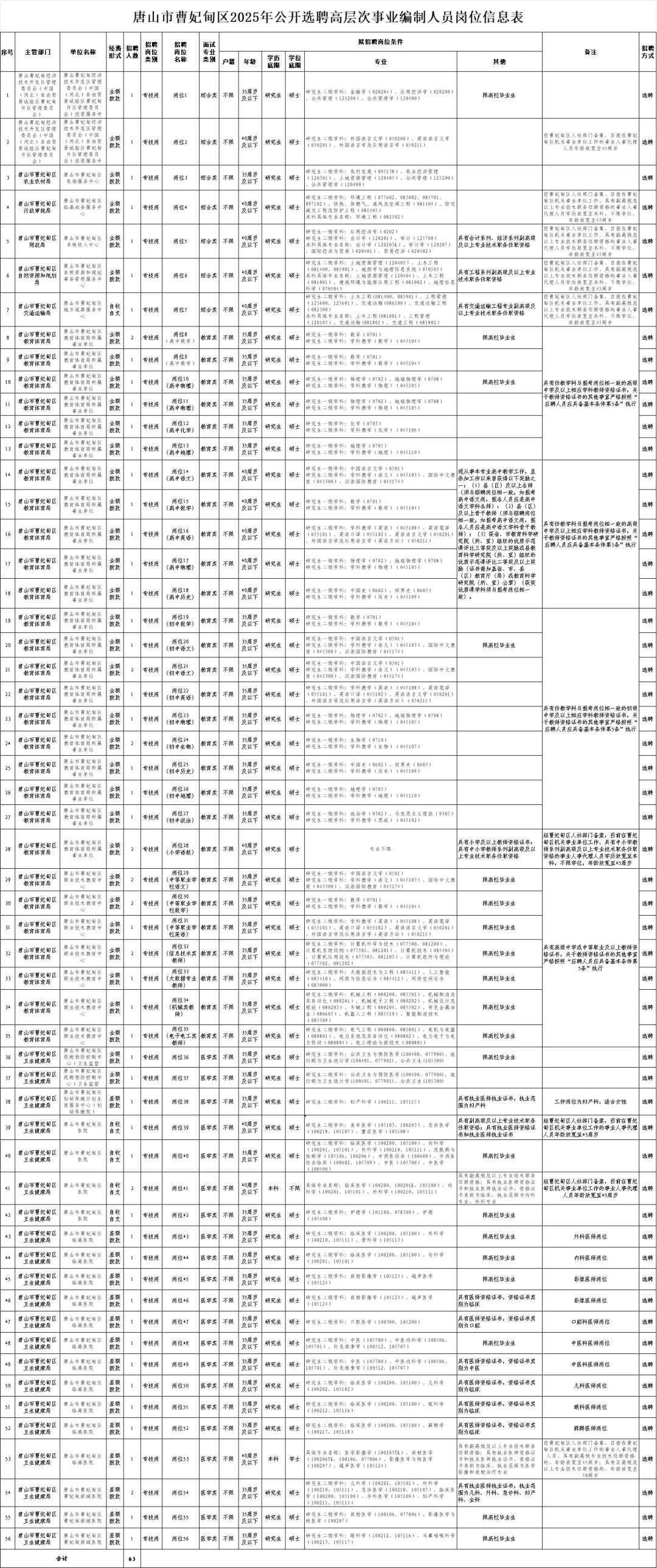 唐山市曹妃甸2025年选聘事业编65人