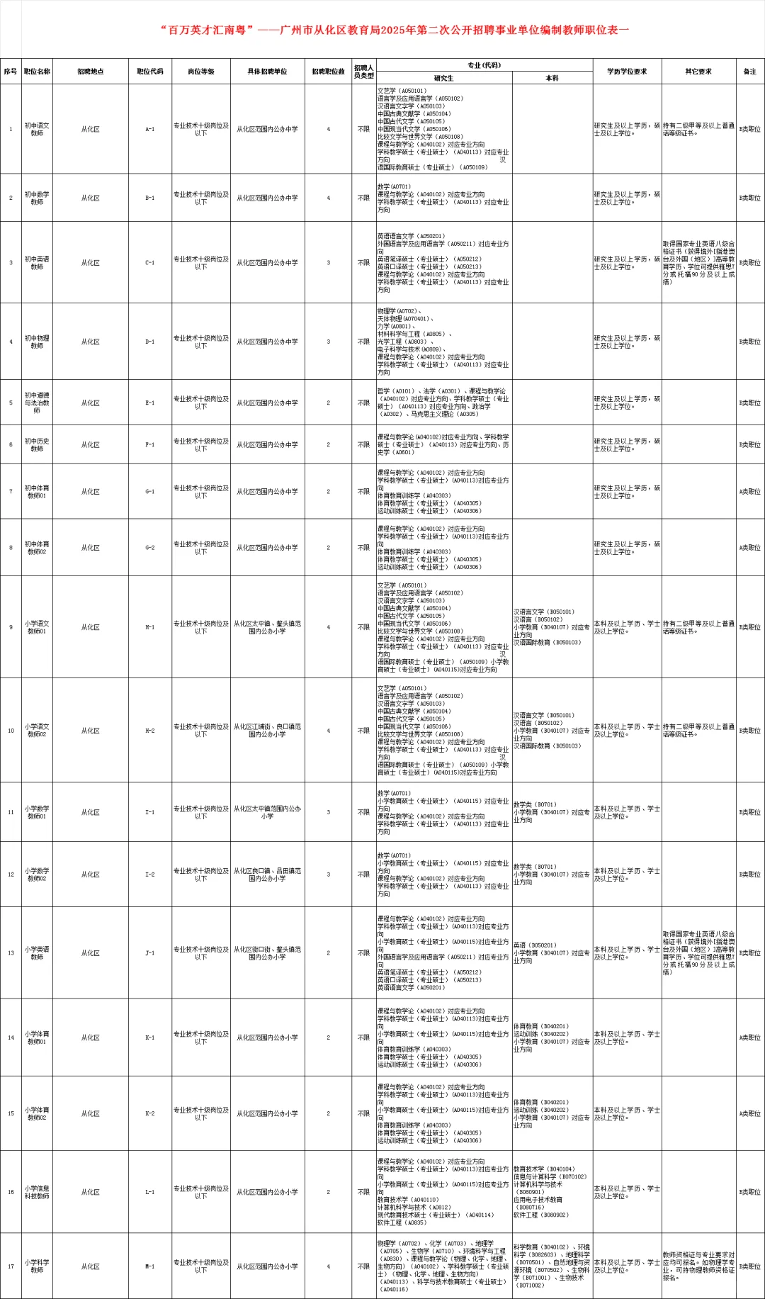 新出!广州市从化区招聘教师78人(编制)