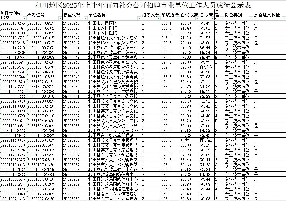 和田事业单位总成绩公示+体检安排