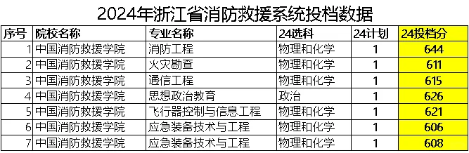 考上大学就有正式工作的专业