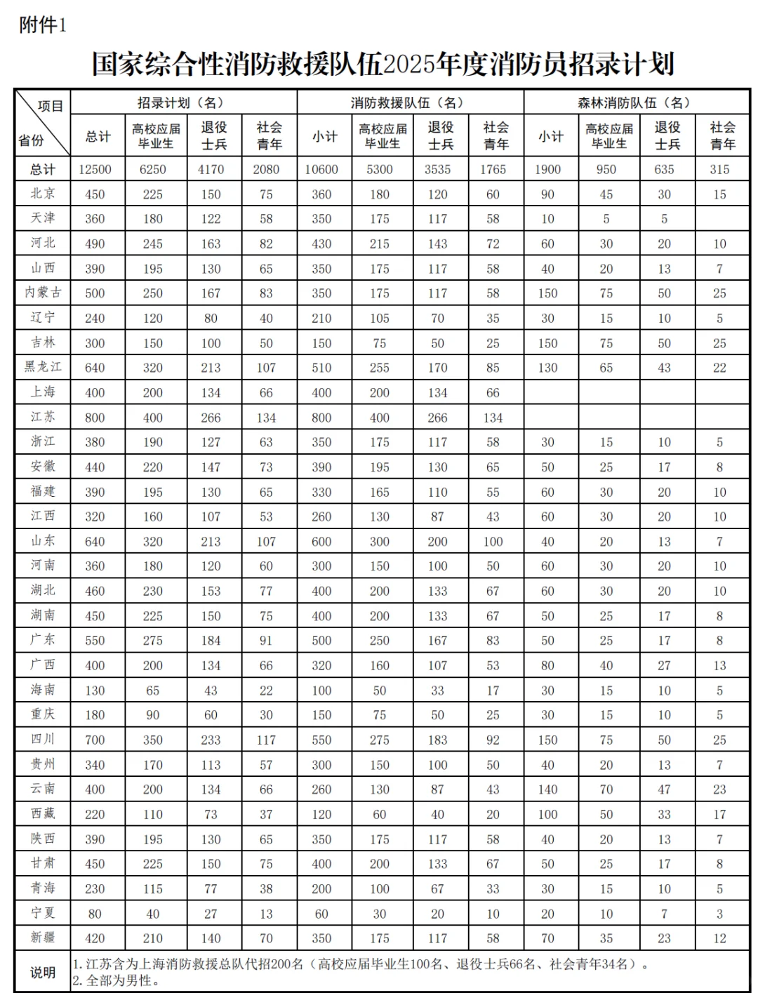 湖北消防招聘920人，无笔试，很多专业都能报~