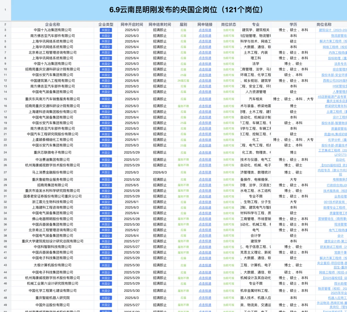 6.9云南昆明刚开的央国企岗位-121个