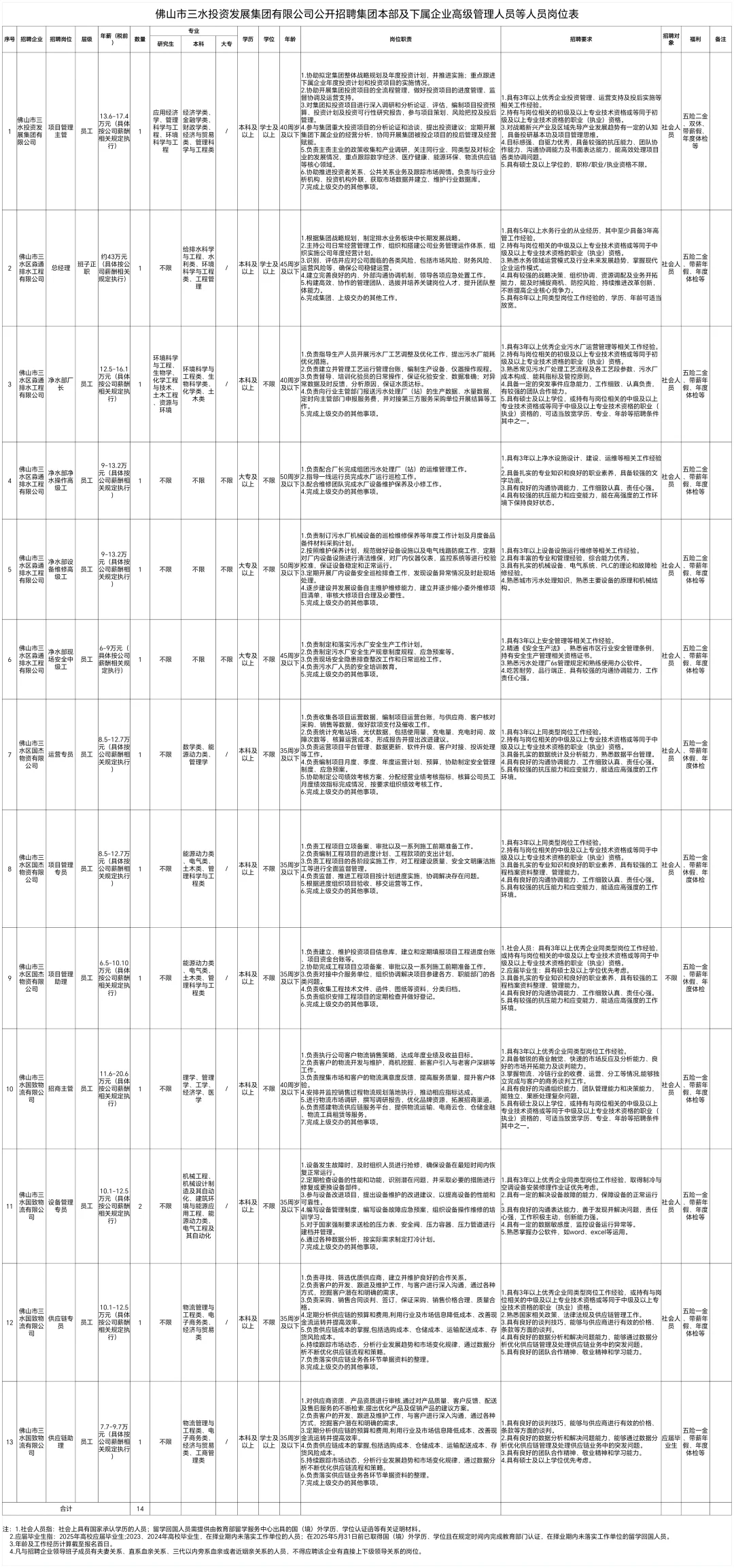 佛山市三水投资发展集团有限公司招聘14人