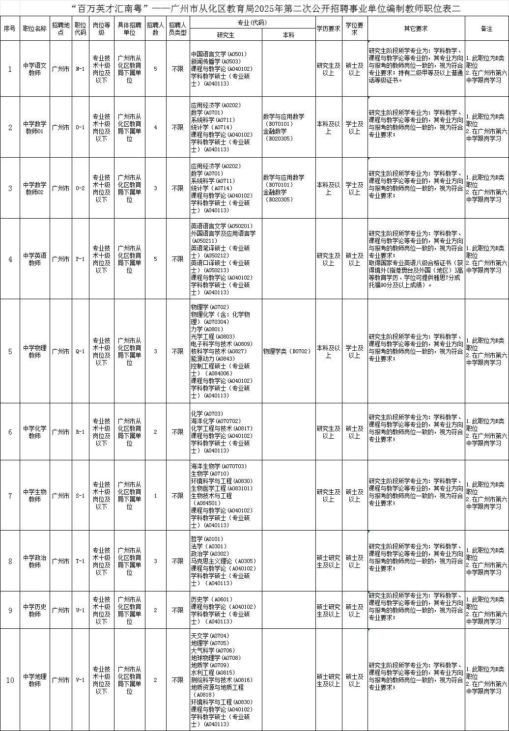 新出!广州市从化区招聘教师78人(编制)