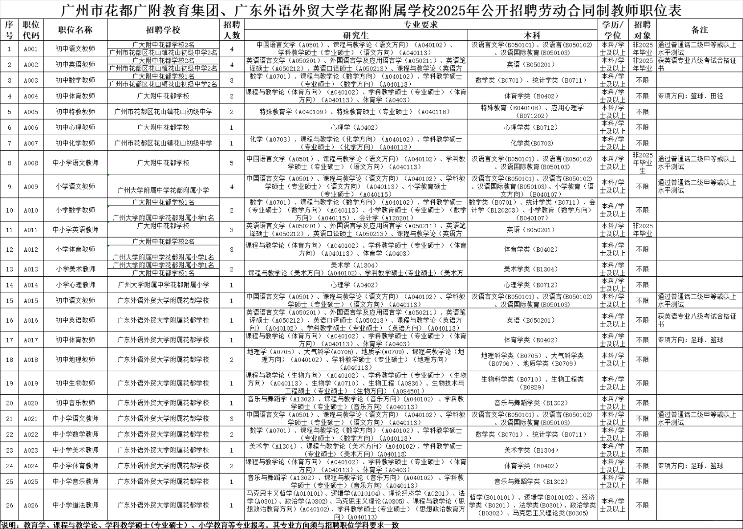 25年广州花都合同制教师公告及岗位汇总