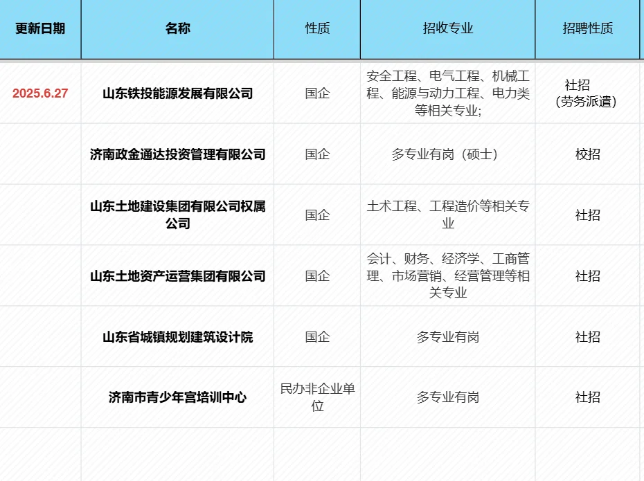 6.27 济南央国企招聘信息汇总