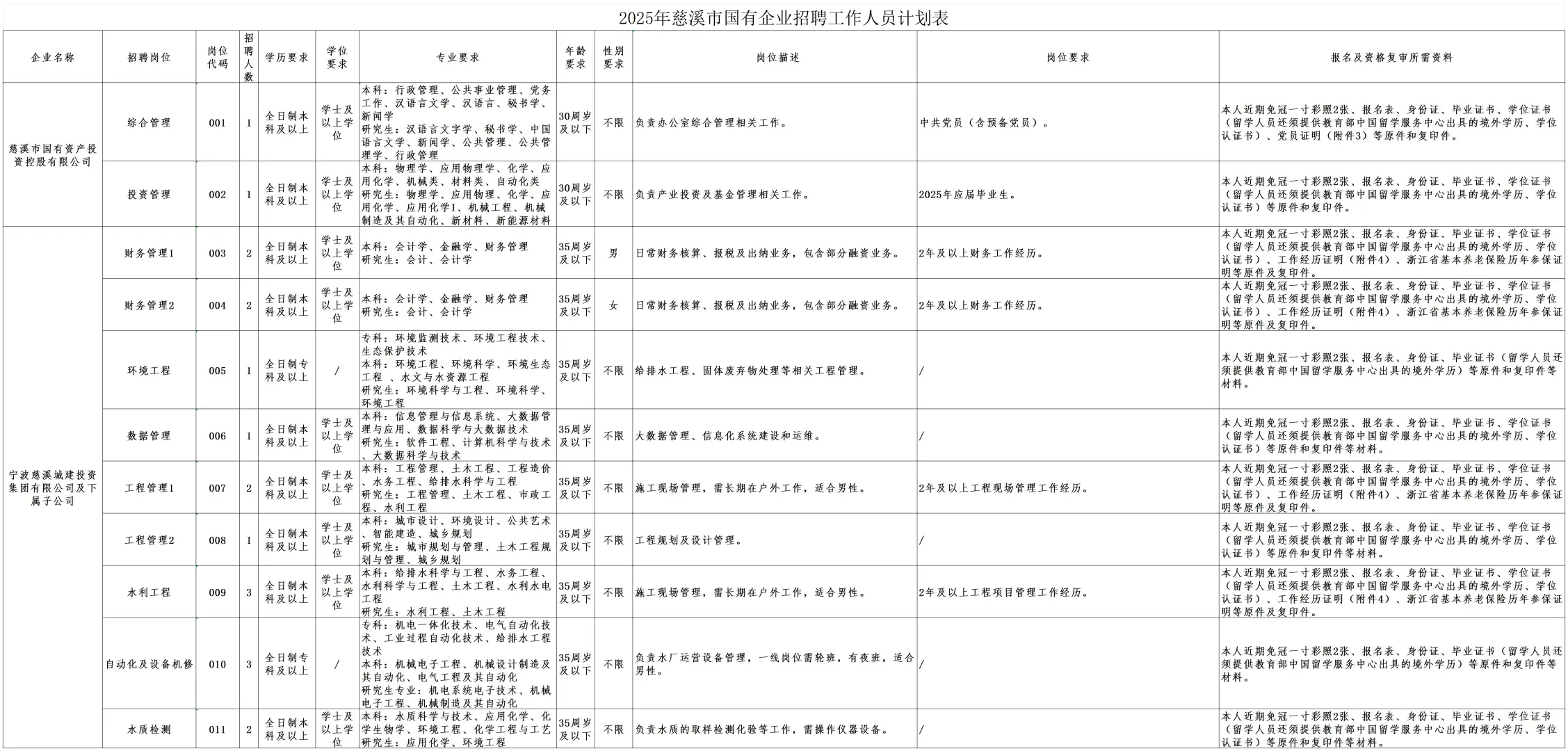 2025年慈溪市国企招聘公告及岗位表