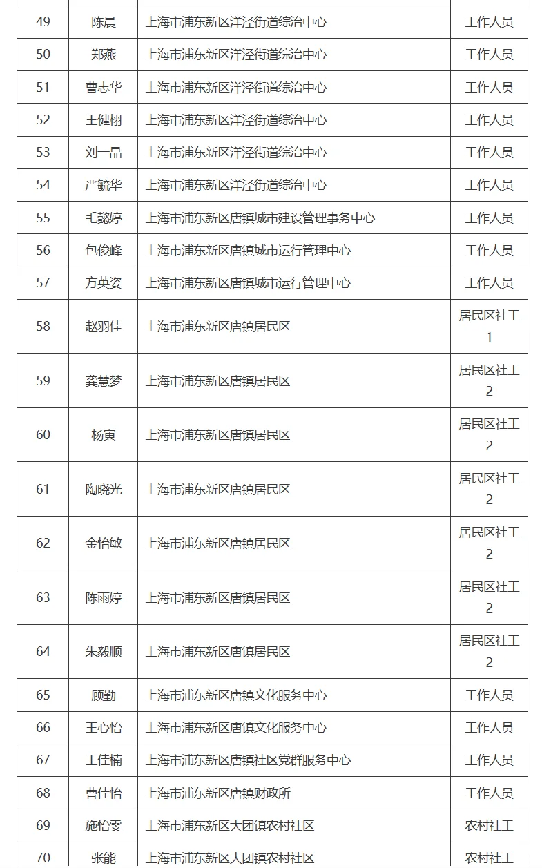 浦东新区社工招聘拟聘人员公示（第四批）