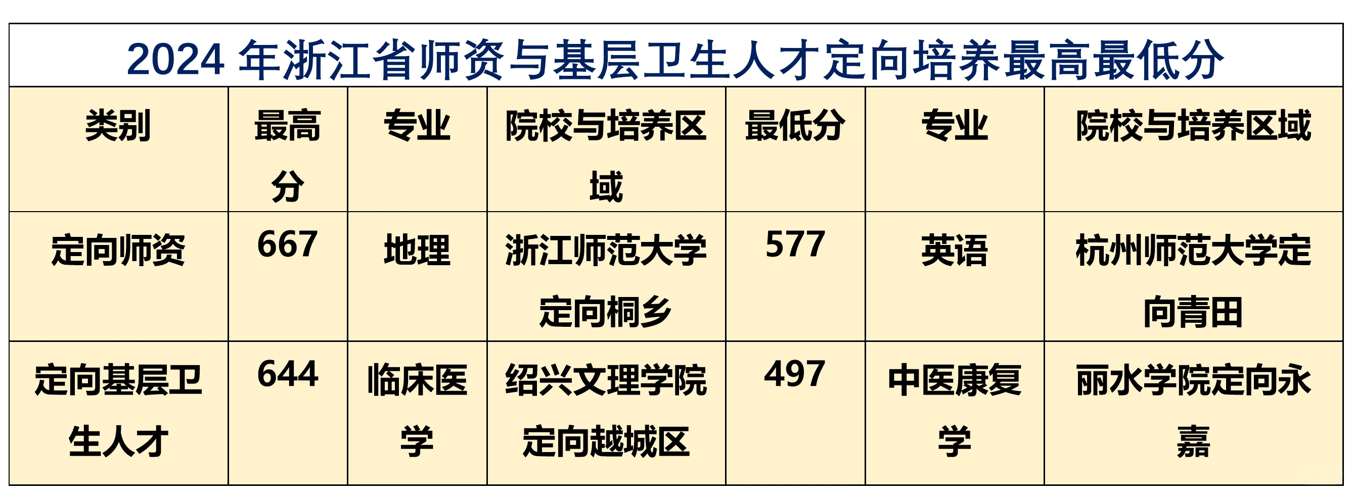 考上大学就有正式工作的专业