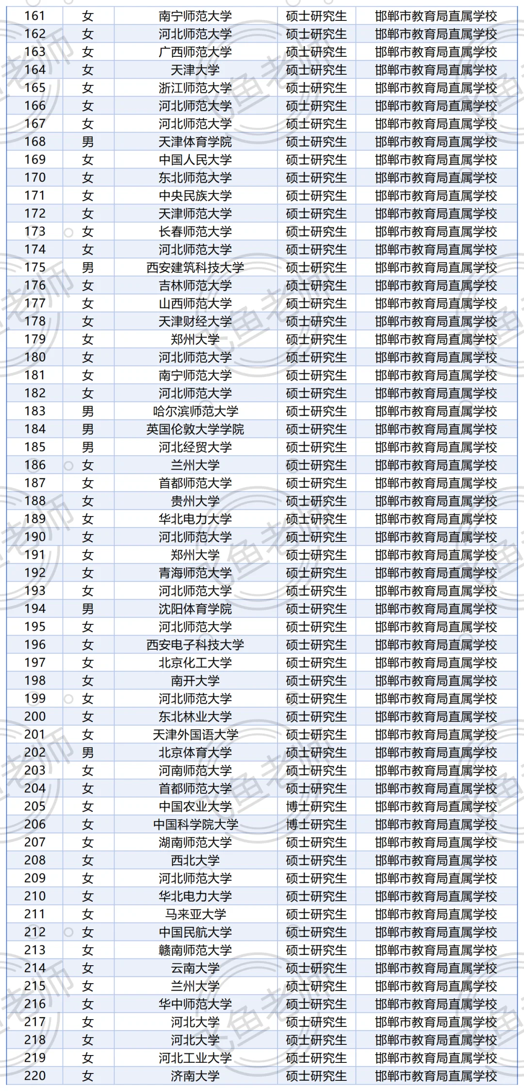 25年邯郸教育局市直学校博硕引才拟录用公示