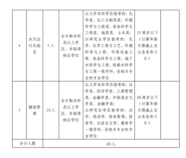 菏泽国有企业招聘60人！应往届可报