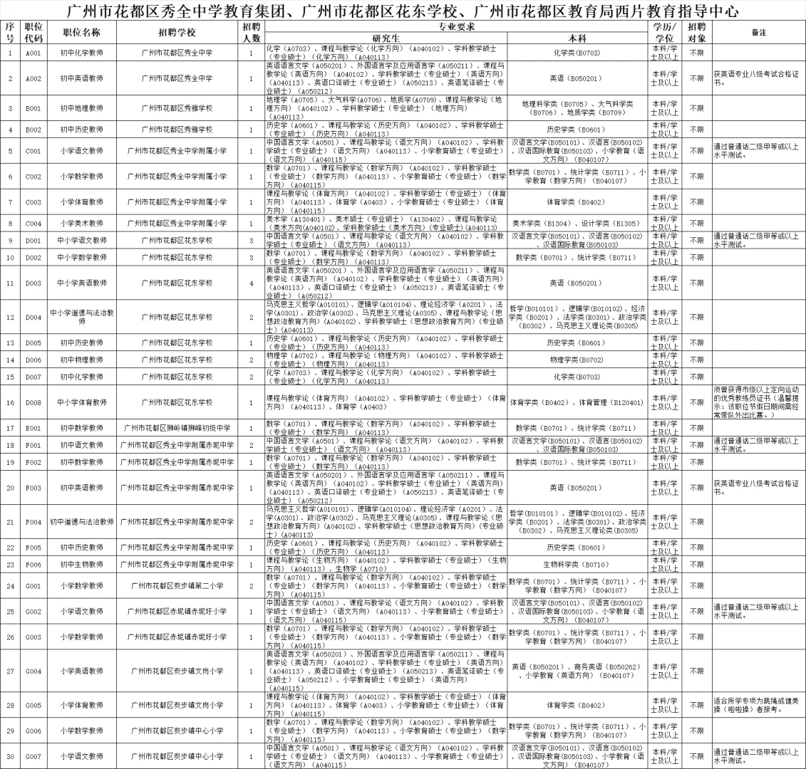 25年广州花都合同制教师公告及岗位汇总