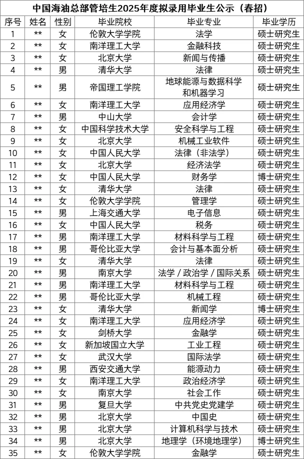 中海油总部管培生25年春招名单,天花板?