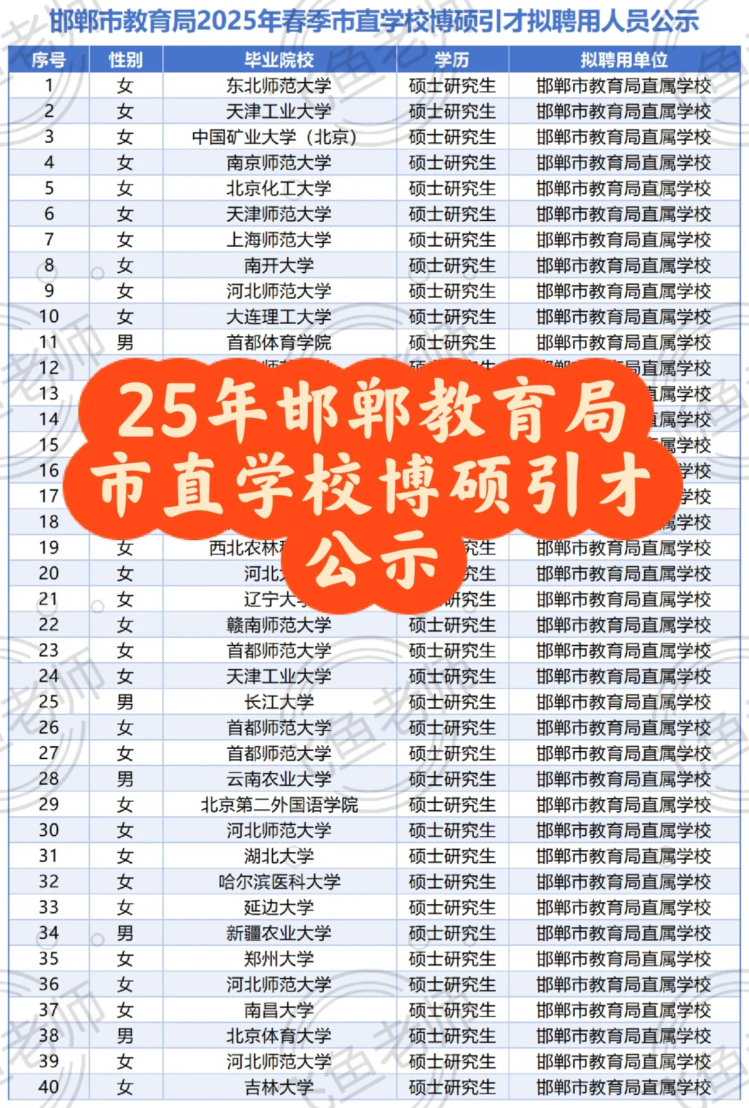 25年邯郸教育局市直学校博硕引才拟录用公示