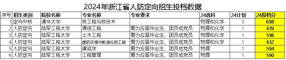 考上大学就有正式工作的专业