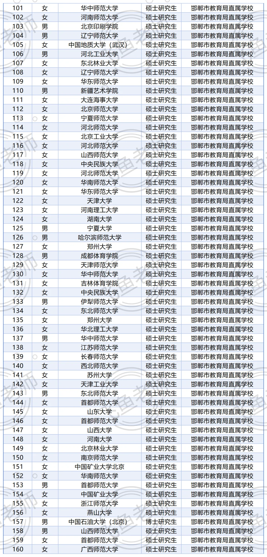 25年邯郸教育局市直学校博硕引才拟录用公示