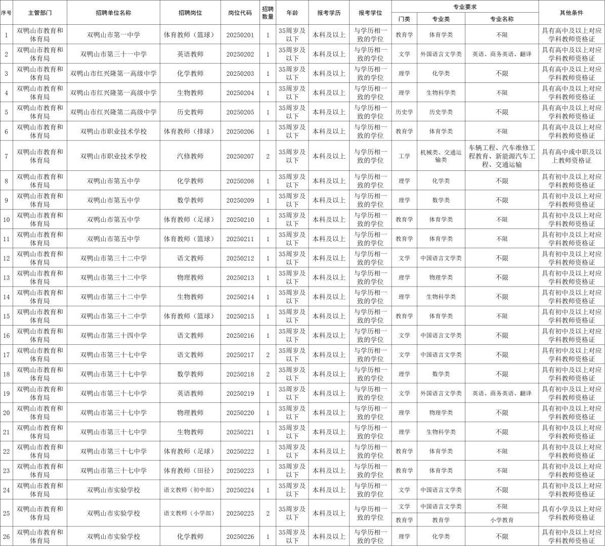 25黑龙江双鸭山教师招聘74人